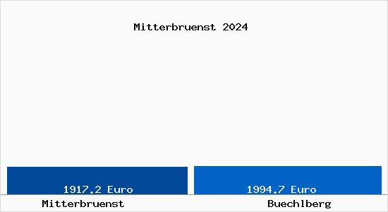 Vergleich Immobilienpreise Büchlberg mit Büchlberg Mitterbruenst