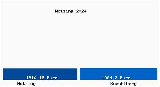 Vergleich Immobilienpreise Büchlberg mit Büchlberg Wotzing