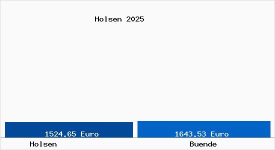 Vergleich Immobilienpreise B&uuml;nde mit B&uuml;nde Holsen
