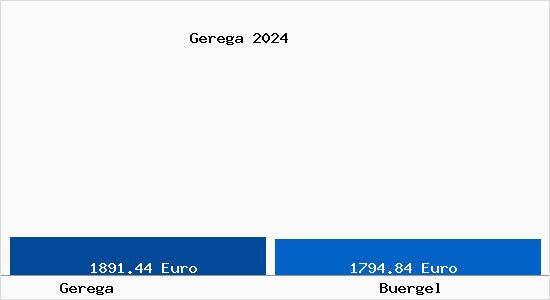 Vergleich Immobilienpreise Bürgel (Thüringen) mit Bürgel (Thüringen) Gerega