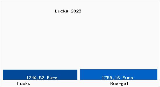 Vergleich Immobilienpreise B&uuml;rgel (Th&uuml;ringen) mit B&uuml;rgel (Th&uuml;ringen) Lucka