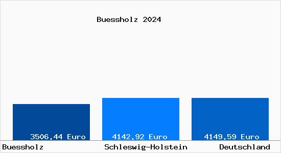 Aktuelle Immobilienpreise in Buessholz