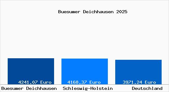 Aktuelle Immobilienpreise in Buesumer Deichhausen