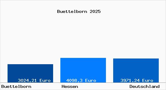 Aktuelle Immobilienpreise in B&uuml;ttelborn