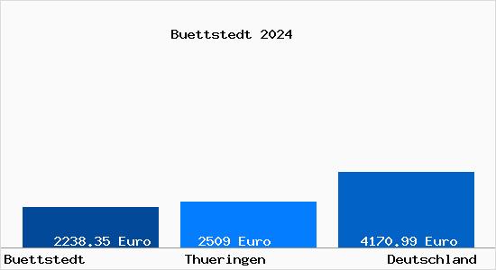 Aktuelle Immobilienpreise in Buettstedt