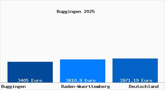Aktuelle Immobilienpreise in Buggingen