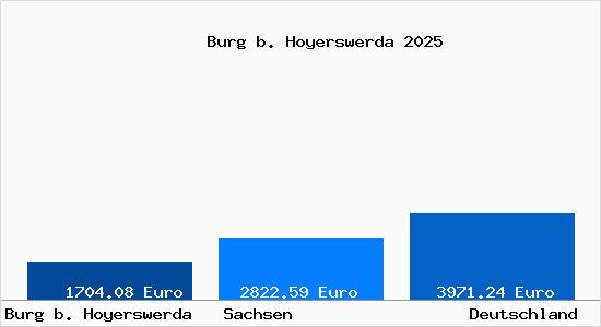 Aktuelle Immobilienpreise in Burg b. Hoyerswerda