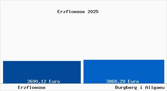 Vergleich Immobilienpreise Burgberg i Allgaeu mit Burgberg i Allgaeu Erzfloesse