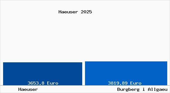 Vergleich Immobilienpreise Burgberg i Allgaeu mit Burgberg i Allgaeu Haeuser