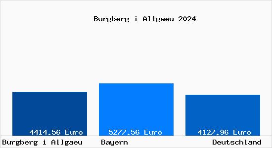 Aktuelle Immobilienpreise in Burgberg i Allgaeu