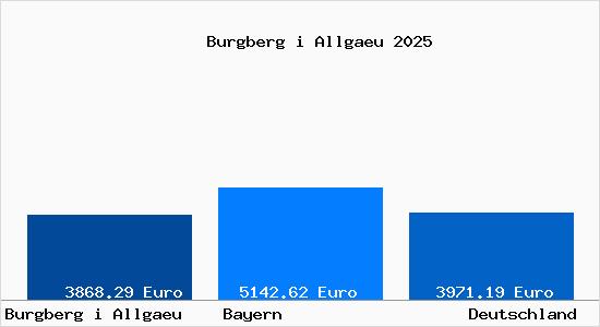 Aktuelle Immobilienpreise in Burgberg i Allgaeu