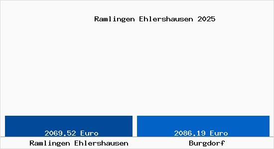 Vergleich Immobilienpreise Burgdorf mit Burgdorf Ramlingen Ehlershausen