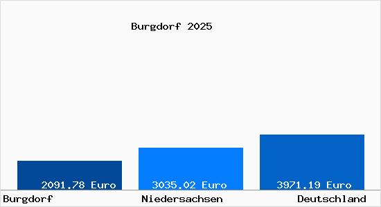 Aktuelle Immobilienpreise in Burgdorf Kr. Hannover