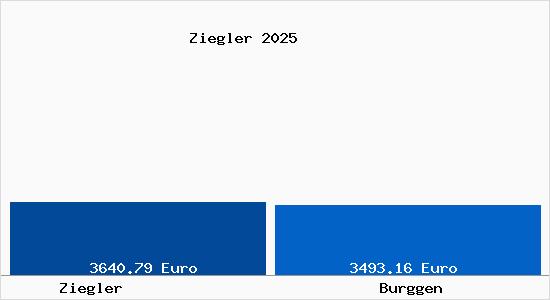 Vergleich Immobilienpreise Burggen mit Burggen Ziegler