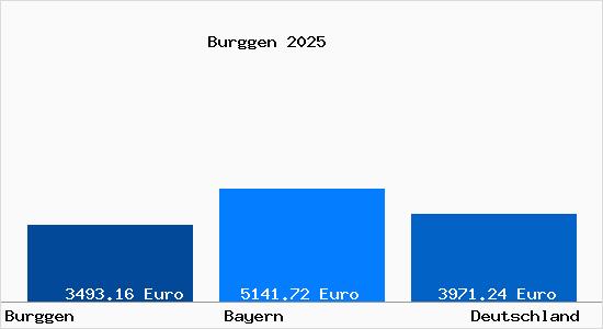 Aktuelle Immobilienpreise in Burggen