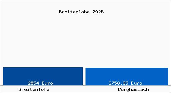 Vergleich Immobilienpreise Burghaslach mit Burghaslach Breitenlohe