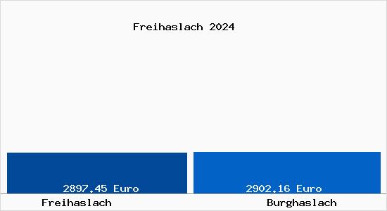 Vergleich Immobilienpreise Burghaslach mit Burghaslach Freihaslach