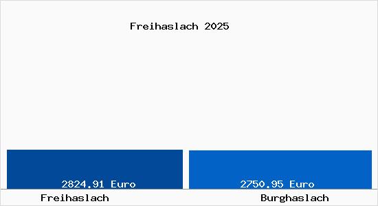 Vergleich Immobilienpreise Burghaslach mit Burghaslach Freihaslach