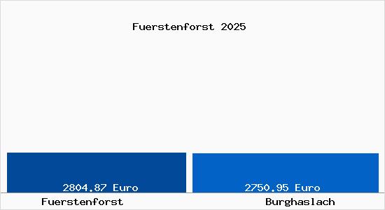 Vergleich Immobilienpreise Burghaslach mit Burghaslach Fuerstenforst