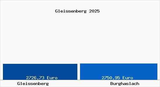 Vergleich Immobilienpreise Burghaslach mit Burghaslach Gleissenberg