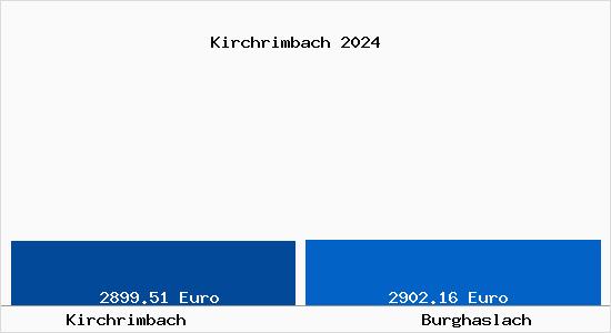 Vergleich Immobilienpreise Burghaslach mit Burghaslach Kirchrimbach