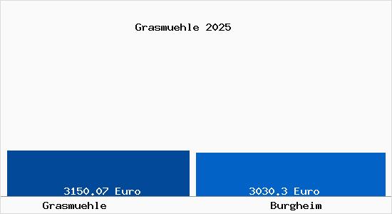 Vergleich Immobilienpreise Burgheim mit Burgheim Grasmuehle