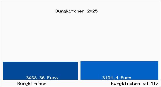 Vergleich Immobilienpreise Burgkirchen ad Alz mit Burgkirchen ad Alz Burgkirchen