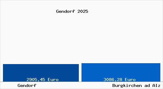 Vergleich Immobilienpreise Burgkirchen ad Alz mit Burgkirchen ad Alz Gendorf