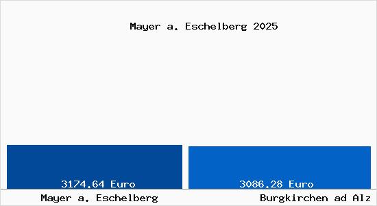 Vergleich Immobilienpreise Burgkirchen ad Alz mit Burgkirchen ad Alz Mayer a. Eschelberg