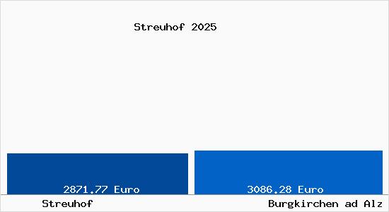 Vergleich Immobilienpreise Burgkirchen ad Alz mit Burgkirchen ad Alz Streuhof