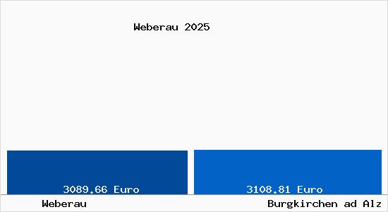 Vergleich Immobilienpreise Burgkirchen ad Alz mit Burgkirchen ad Alz Weberau