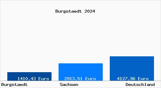 Aktuelle Immobilienpreise in Burgstädt Sachsen
