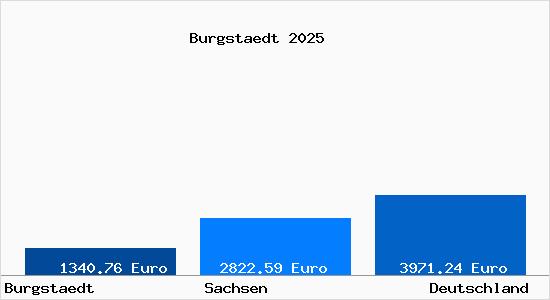 Aktuelle Immobilienpreise in Burgst&auml;dt Sachsen