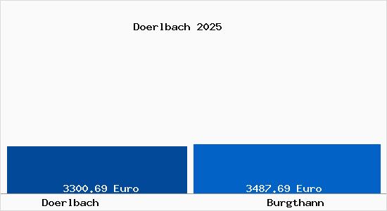 Vergleich Immobilienpreise Burgthann mit Burgthann Doerlbach