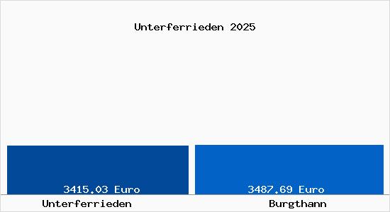 Vergleich Immobilienpreise Burgthann mit Burgthann Unterferrieden