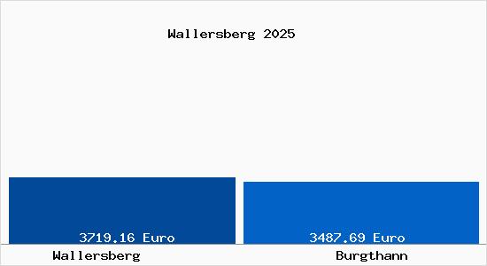 Vergleich Immobilienpreise Burgthann mit Burgthann Wallersberg