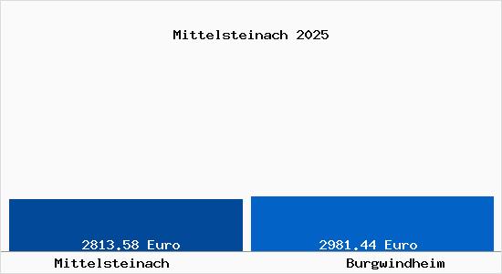 Vergleich Immobilienpreise Burgwindheim mit Burgwindheim Mittelsteinach