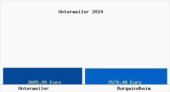 Vergleich Immobilienpreise Burgwindheim mit Burgwindheim Unterweiler