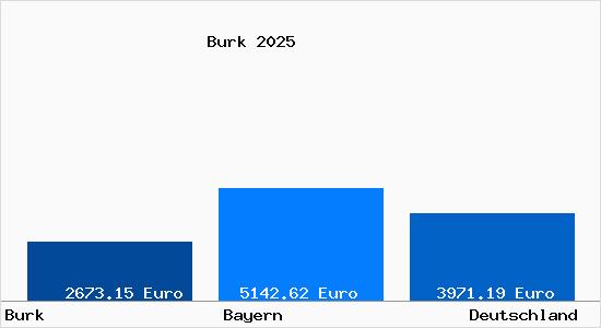 Aktuelle Immobilienpreise in Burk Mittelfranken