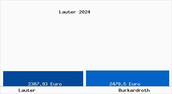 Vergleich Immobilienpreise Burkardroth mit Burkardroth Lauter