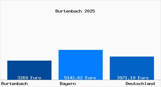 Aktuelle Immobilienpreise in Burtenbach