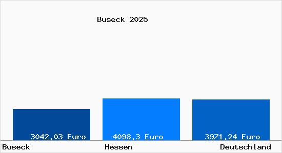 Aktuelle Immobilienpreise in Buseck