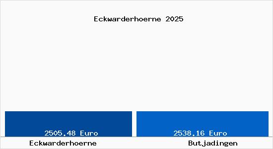 Vergleich Immobilienpreise Butjadingen mit Butjadingen Eckwarderhoerne