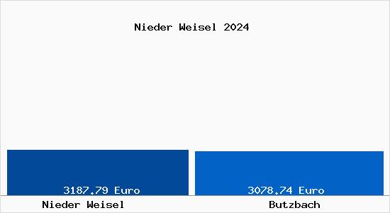 Vergleich Immobilienpreise Butzbach mit Butzbach Nieder Weisel