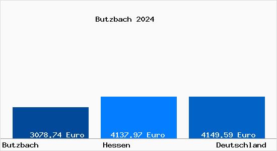Aktuelle Immobilienpreise in Butzbach