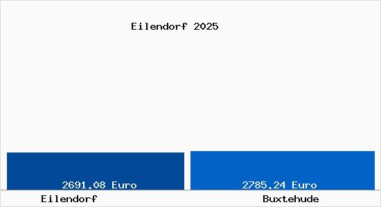 Vergleich Immobilienpreise Buxtehude mit Buxtehude Eilendorf
