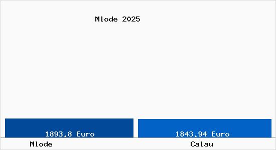 Vergleich Immobilienpreise Calau mit Calau Mlode