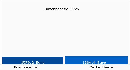 Vergleich Immobilienpreise Calbe Saale mit Calbe Saale Buschbreite