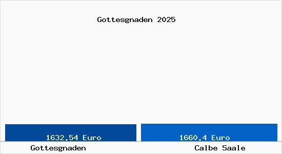 Vergleich Immobilienpreise Calbe Saale mit Calbe Saale Gottesgnaden