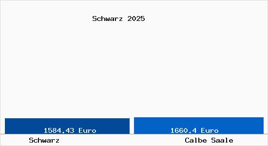 Vergleich Immobilienpreise Calbe Saale mit Calbe Saale Schwarz